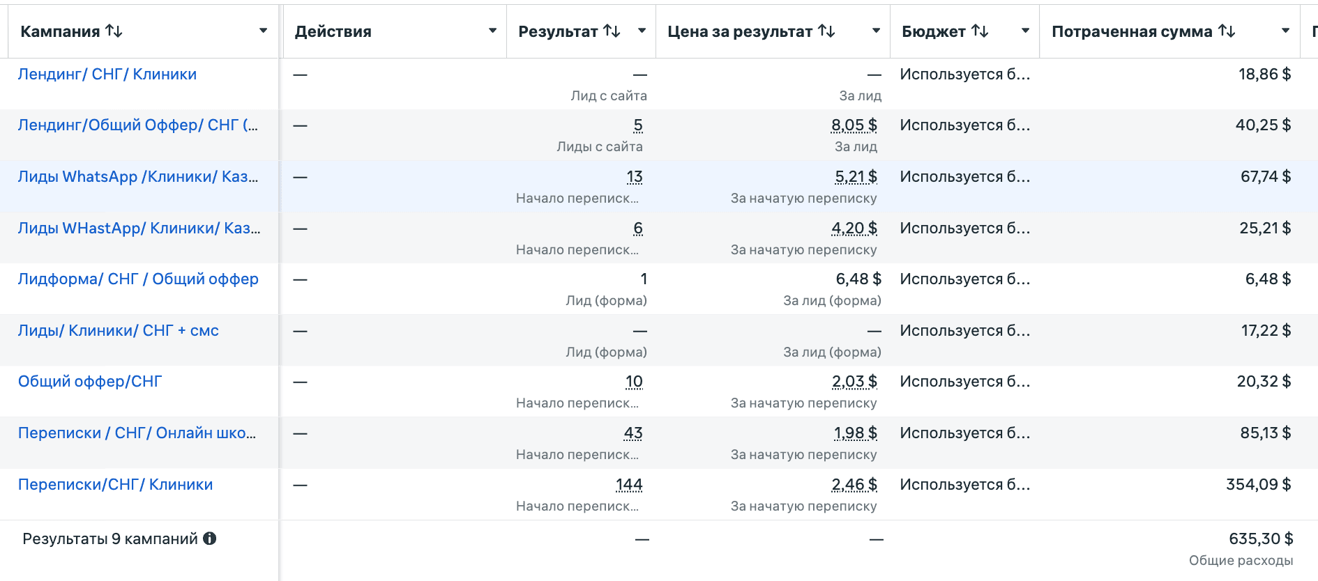 553 лида для AI-платформы автоматизации продаж по $3.2