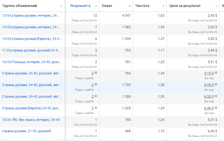 Meta Ads Manager, группы объявлений