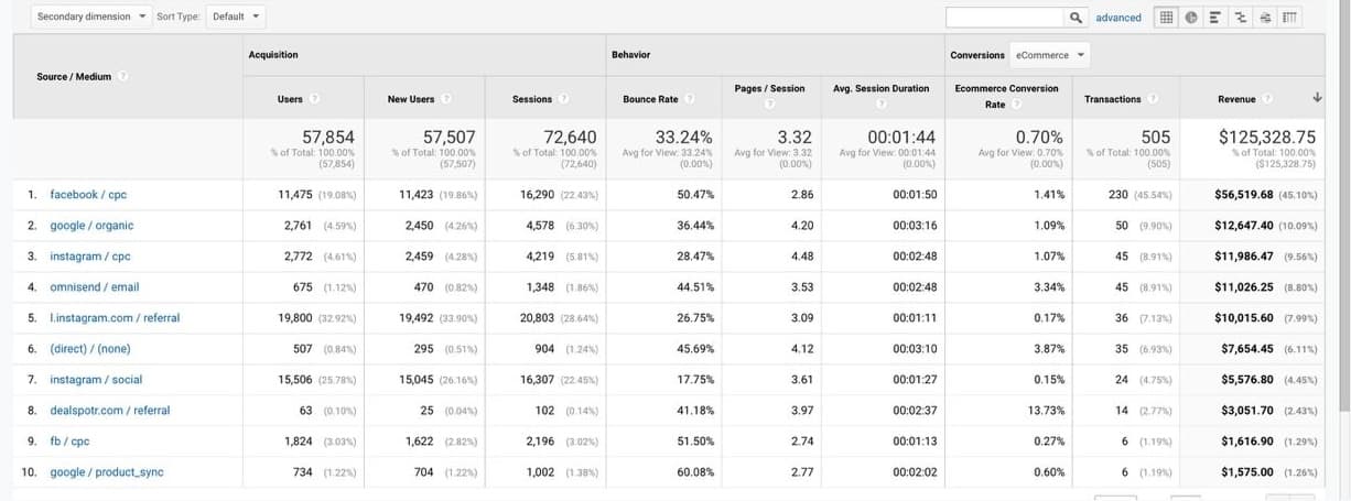 Google Analytics — выручка по источникам