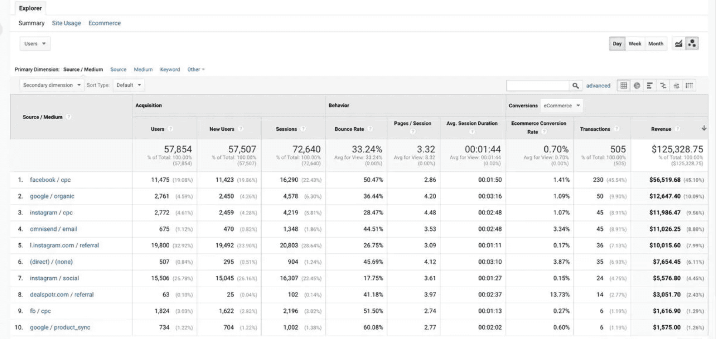 Google Analytics — отчёт Source/Medium