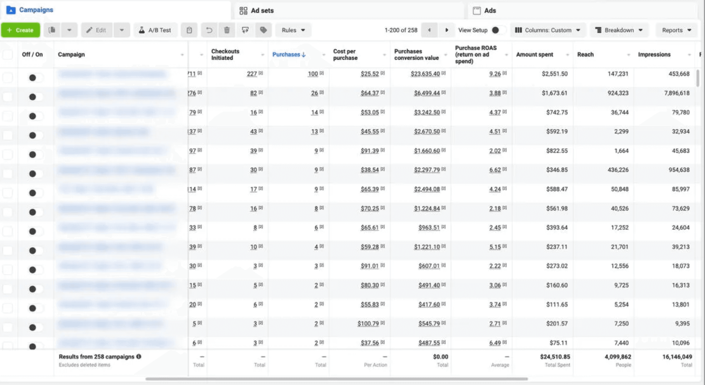 Meta Ads Manager — детализация ROAS по кампаниям