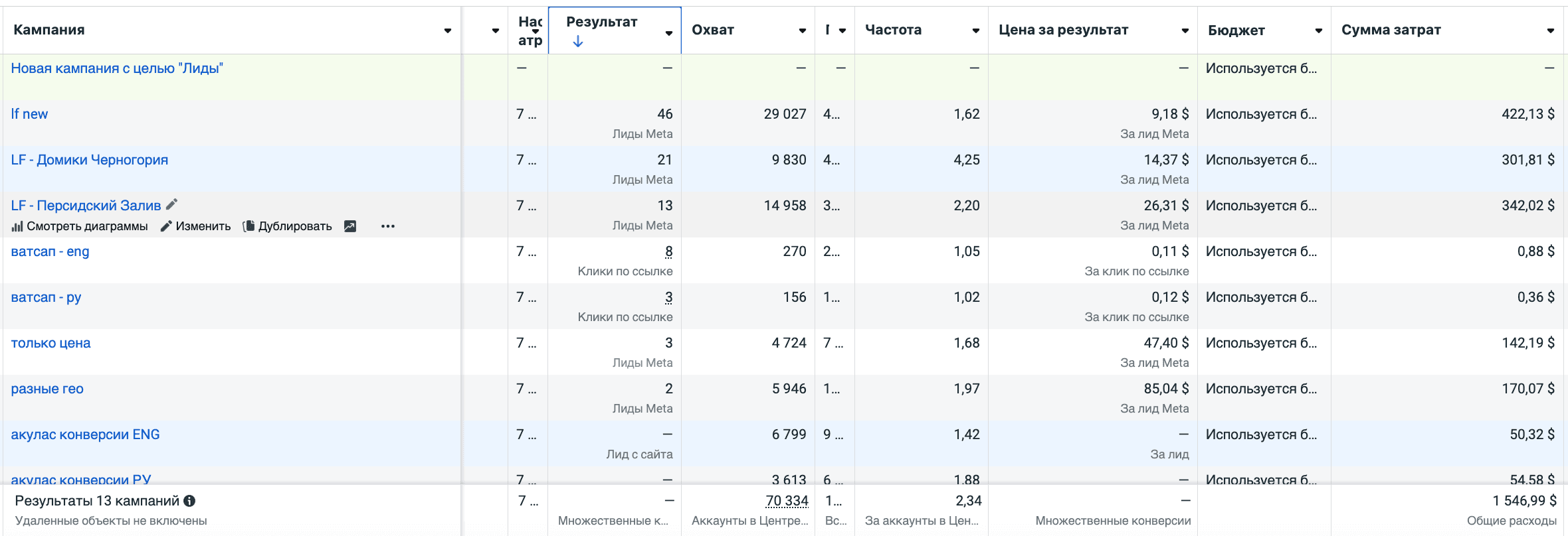 Meta Ads Manager, кампании